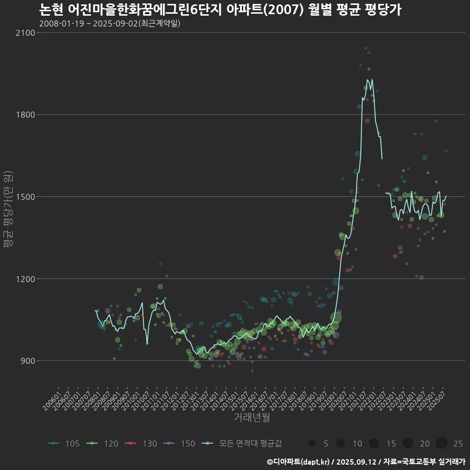 논현 어진마을한화꿈에그린6단지 아파트(2007) 월별 평균 평당가