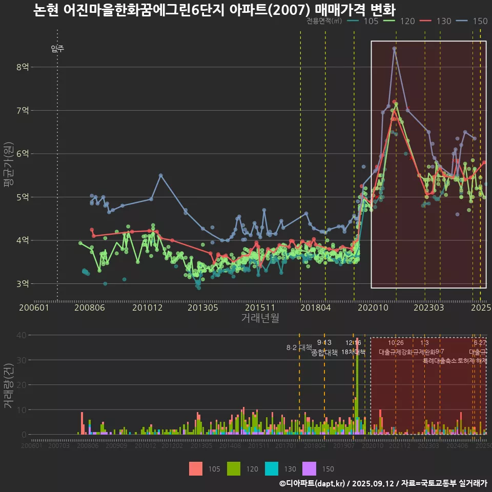 논현 어진마을한화꿈에그린6단지 아파트(2007) 매매가격 변화