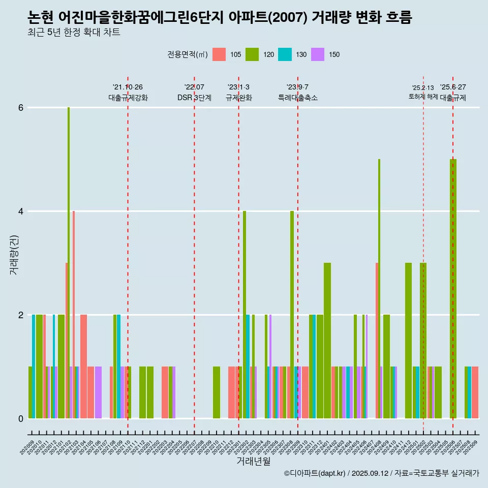 논현 어진마을한화꿈에그린6단지 아파트(2007) 거래량 변화 흐름