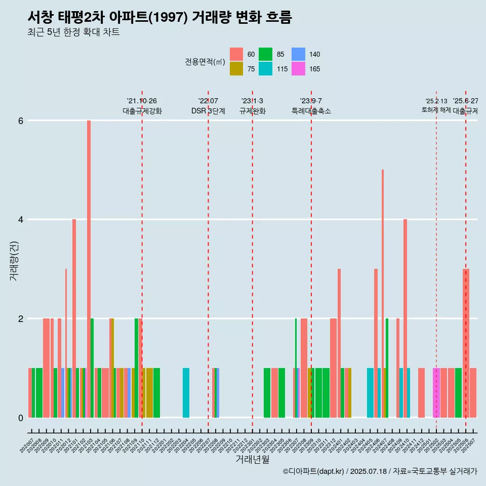 서창 태평2차 아파트(1997) 거래량 변화 흐름