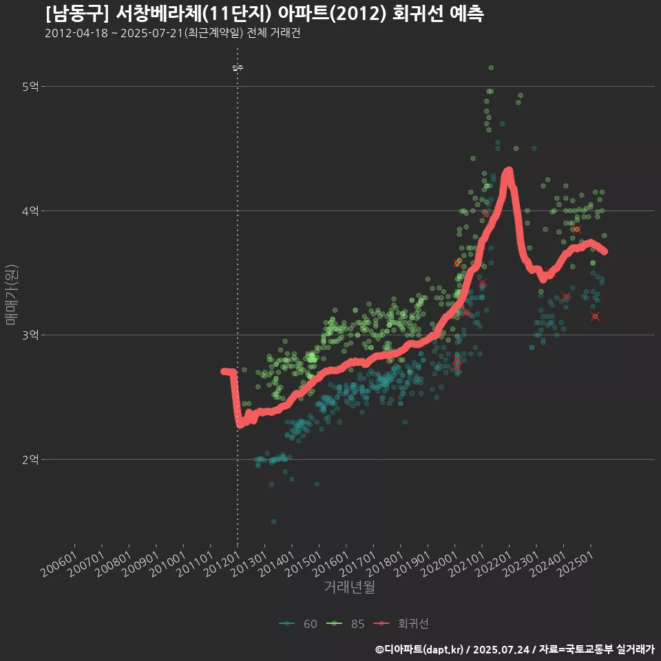 [남동구] 서창베라체(11단지) 아파트(2012) 회귀선 예측