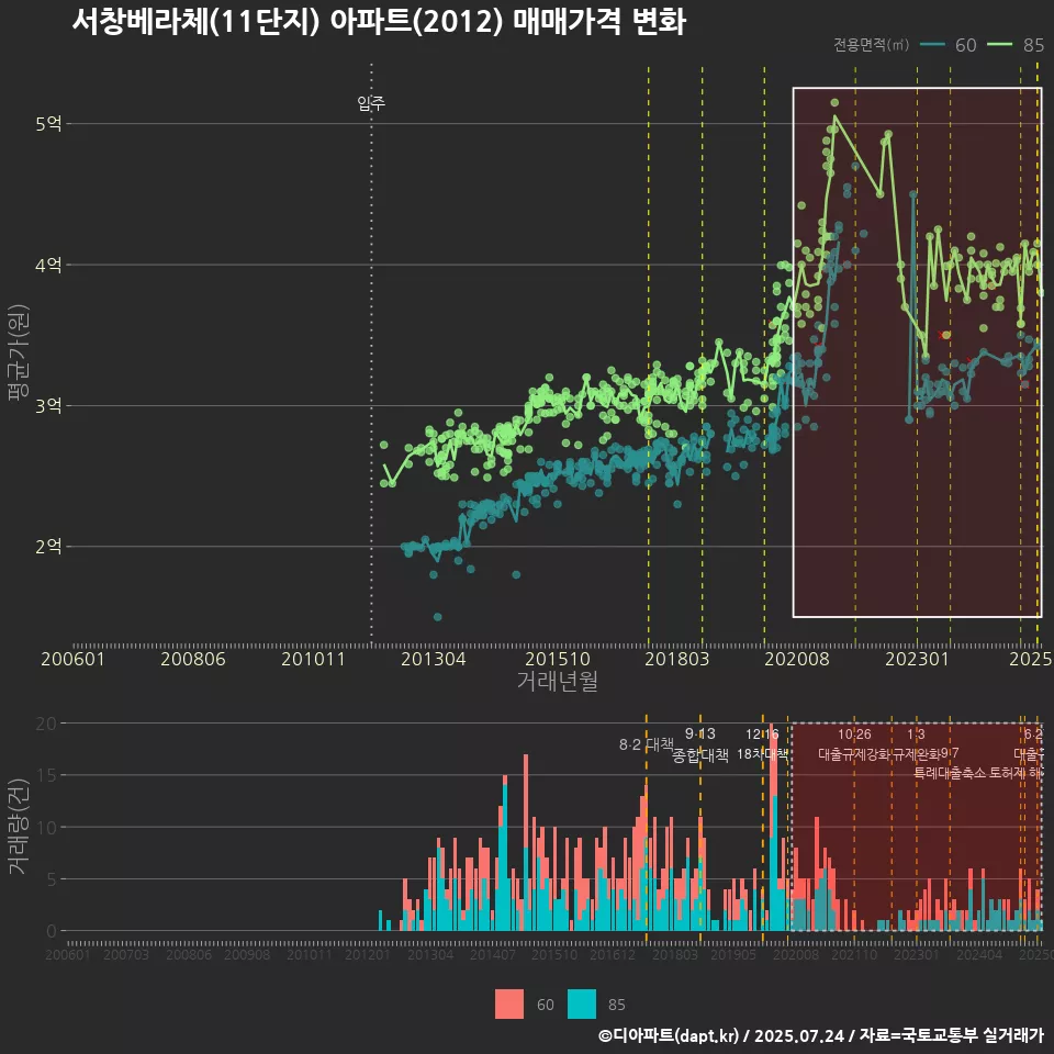 서창베라체(11단지) 아파트(2012) 매매가격 변화