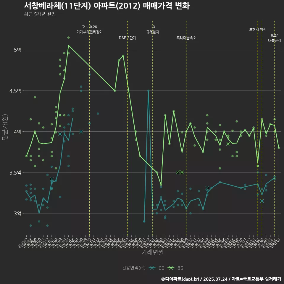 서창베라체(11단지) 아파트(2012) 매매가격 변화