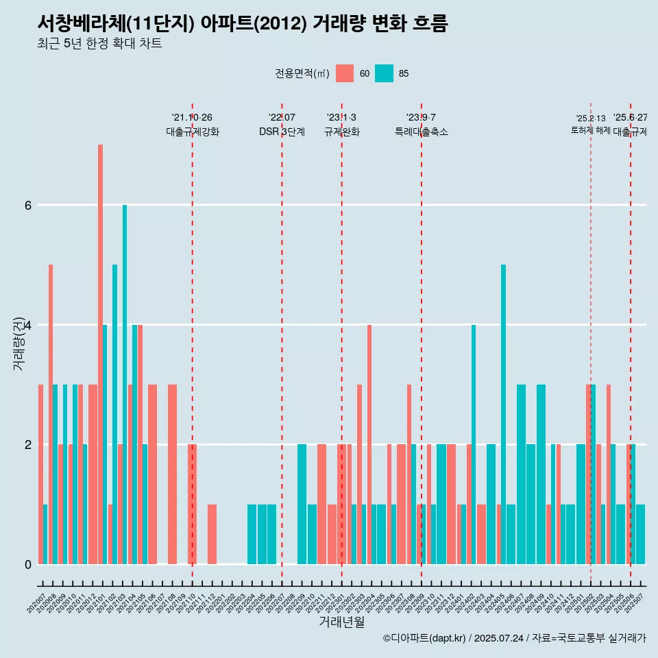 서창베라체(11단지) 아파트(2012) 거래량 변화 흐름