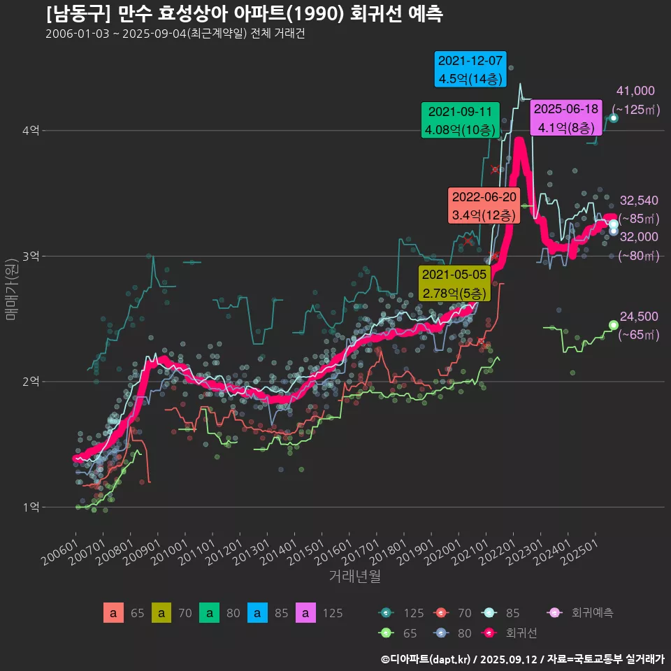[남동구] 만수 효성상아 아파트(1990) 회귀선 예측