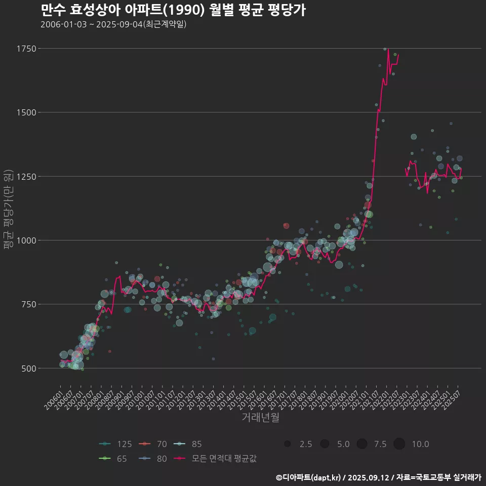 만수 효성상아 아파트(1990) 월별 평균 평당가