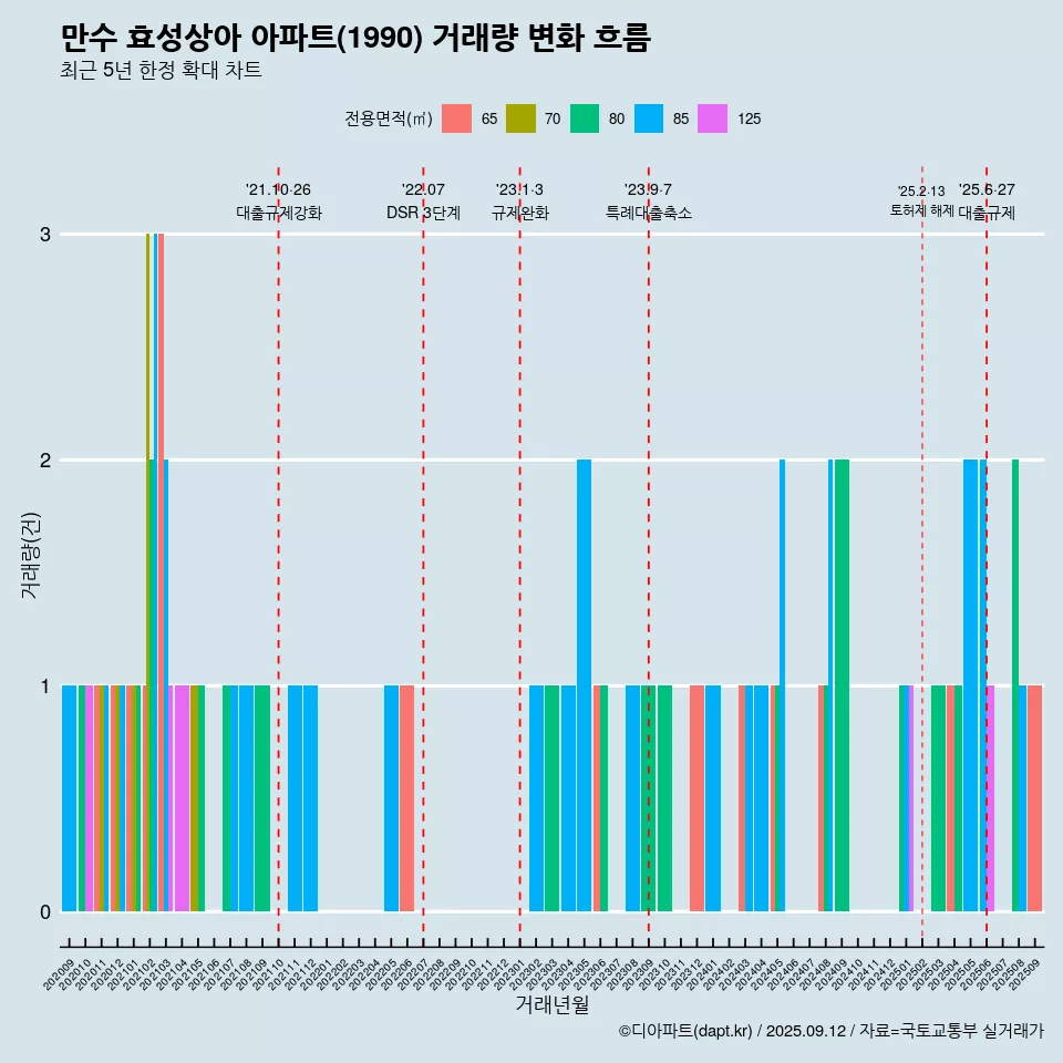 만수 효성상아 아파트(1990) 거래량 변화 흐름