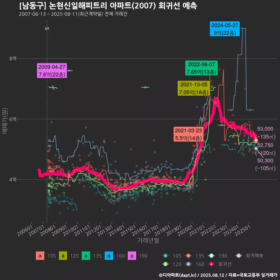 [남동구] 논현신일해피트리 아파트(2007) 회귀선 예측