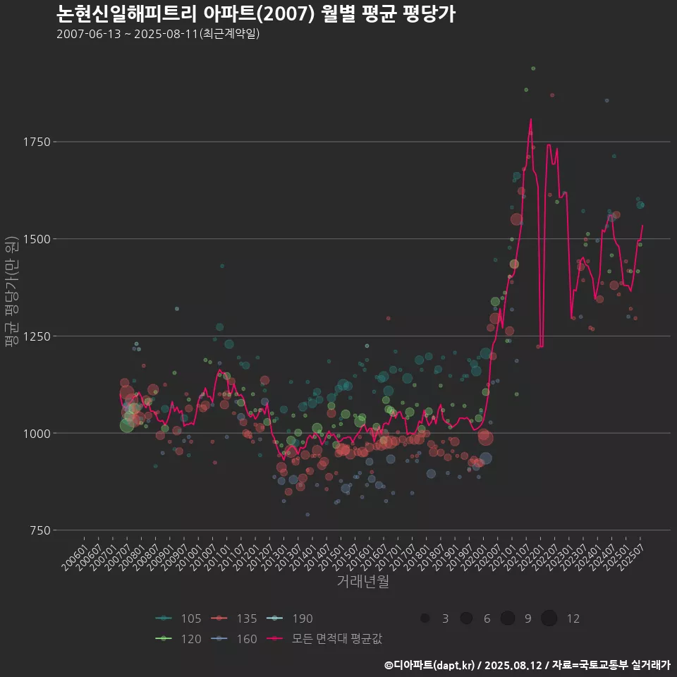 논현신일해피트리 아파트(2007) 월별 평균 평당가