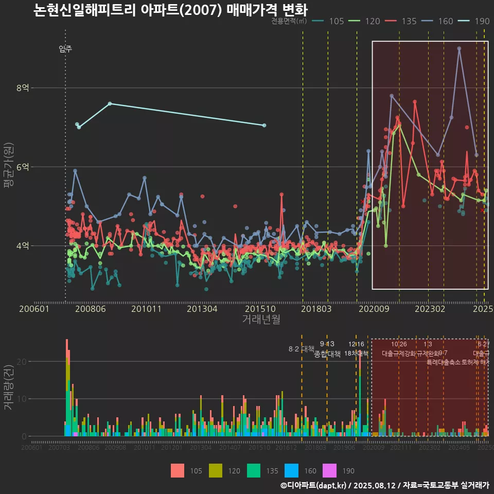 논현신일해피트리 아파트(2007) 매매가격 변화
