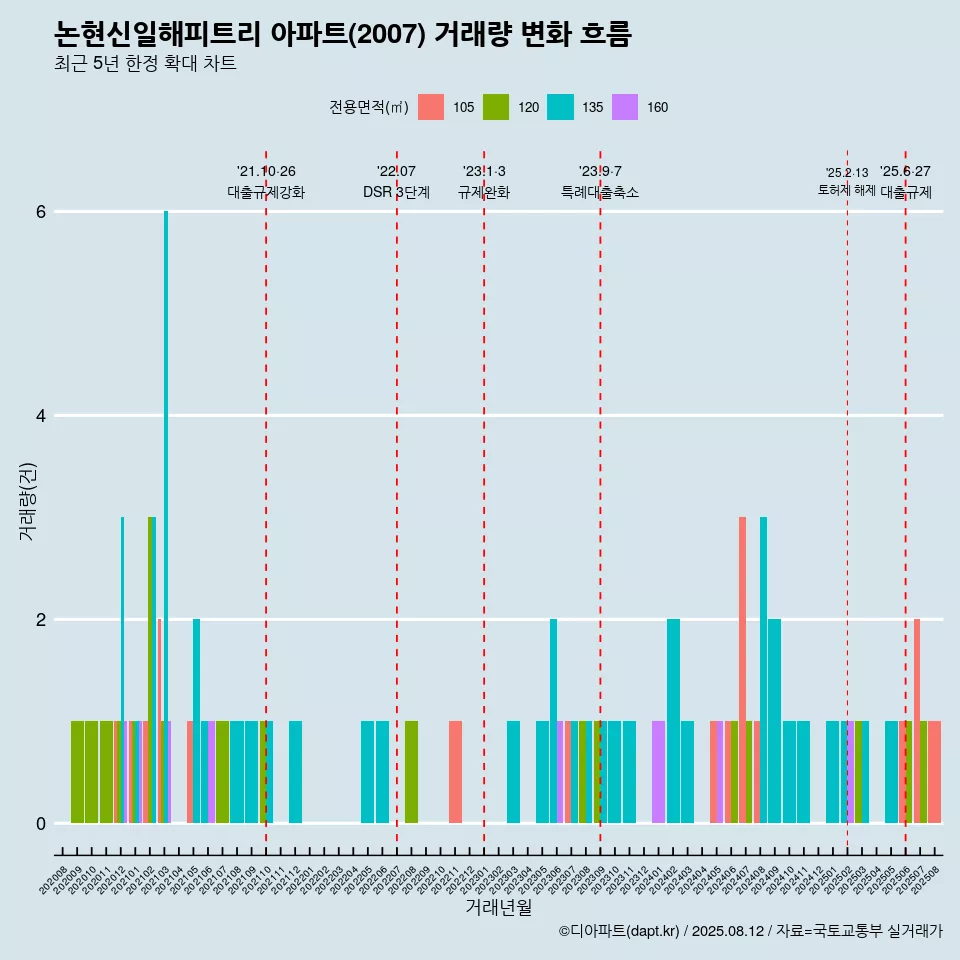 논현신일해피트리 아파트(2007) 거래량 변화 흐름