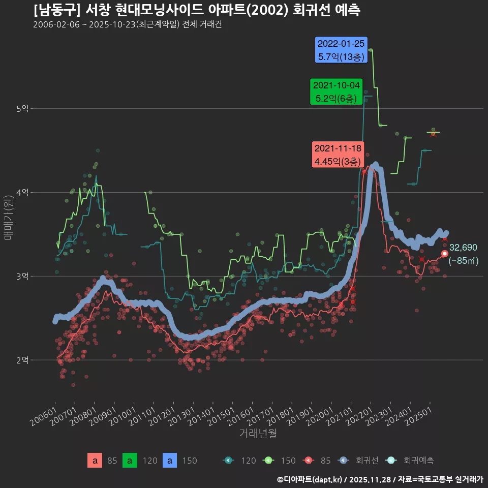 [남동구] 서창 현대모닝사이드 아파트(2002) 회귀선 예측
