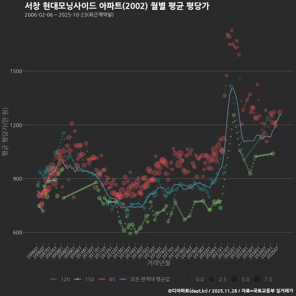 서창 현대모닝사이드 아파트(2002) 월별 평균 평당가