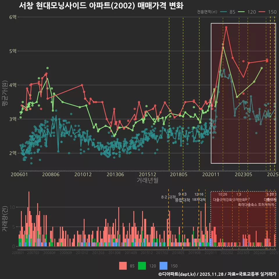 서창 현대모닝사이드 아파트(2002) 매매가격 변화