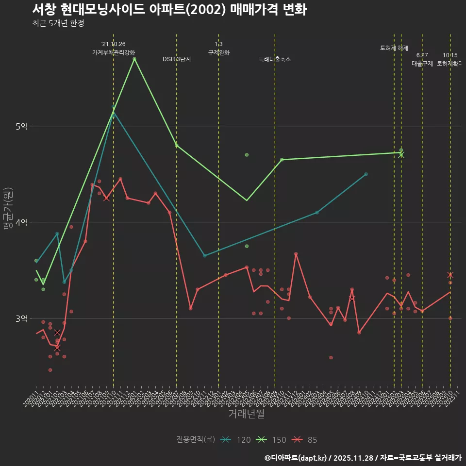 서창 현대모닝사이드 아파트(2002) 매매가격 변화