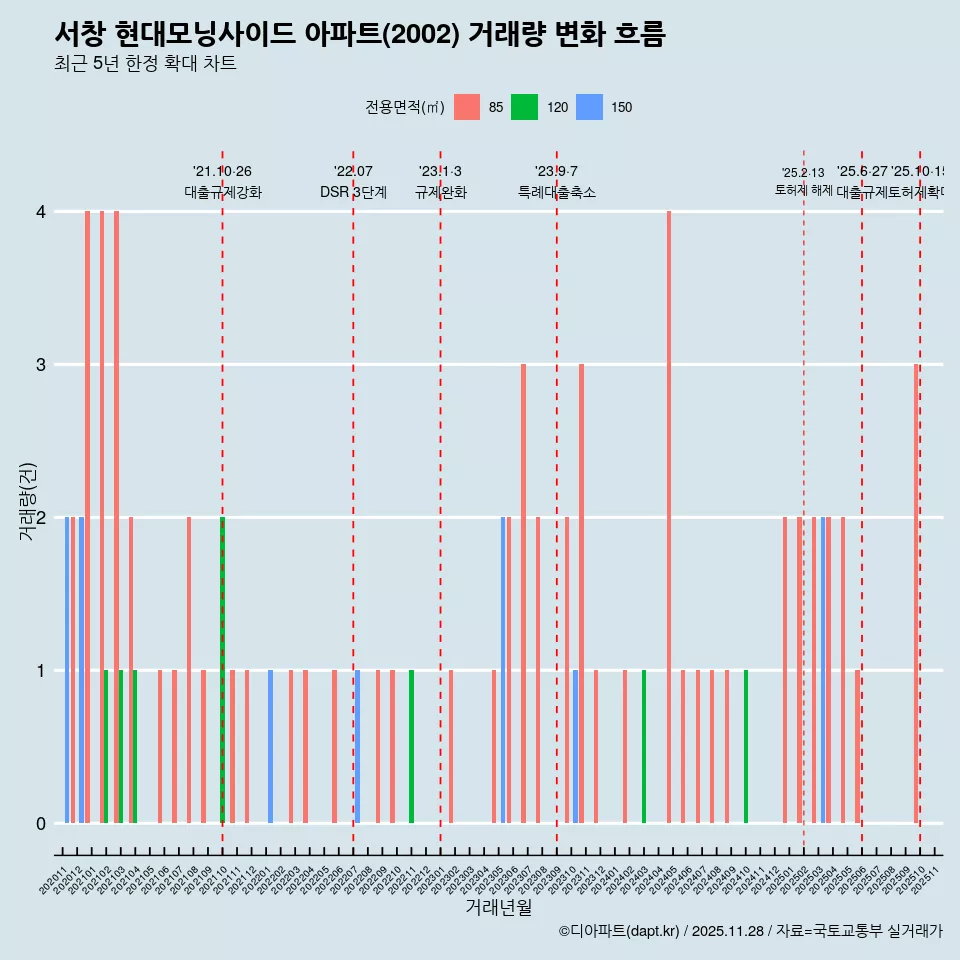서창 현대모닝사이드 아파트(2002) 거래량 변화 흐름