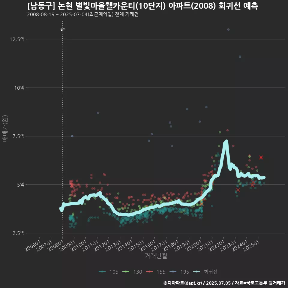 [남동구] 논현 별빛마을웰카운티(10단지) 아파트(2008) 회귀선 예측
