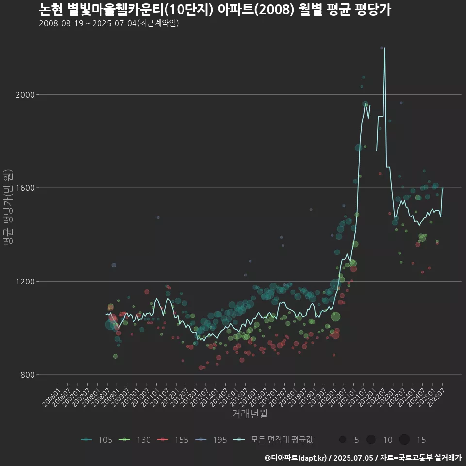 논현 별빛마을웰카운티(10단지) 아파트(2008) 월별 평균 평당가