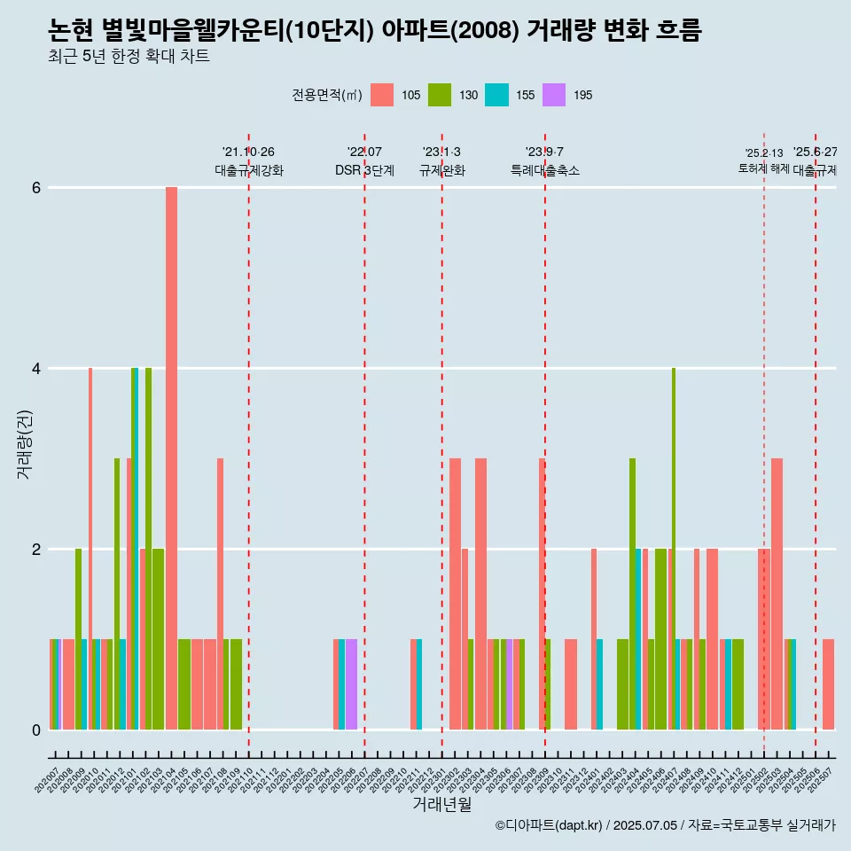 논현 별빛마을웰카운티(10단지) 아파트(2008) 거래량 변화 흐름