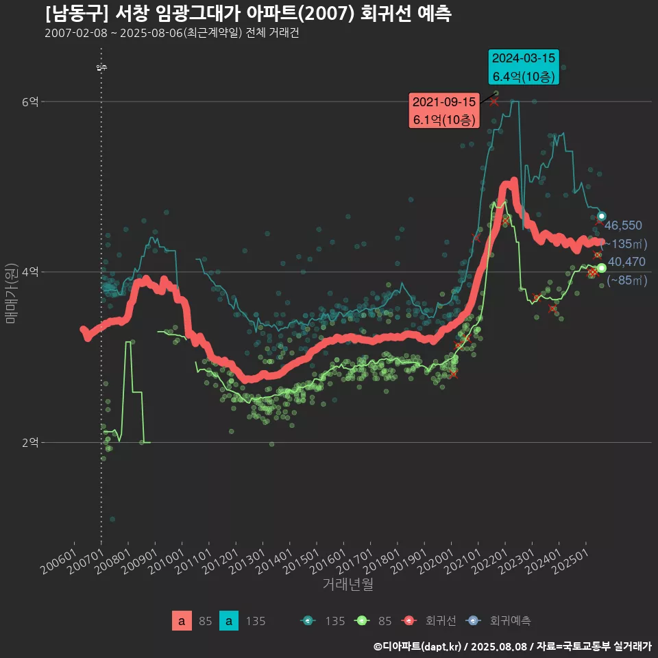 [남동구] 서창 임광그대가 아파트(2007) 회귀선 예측