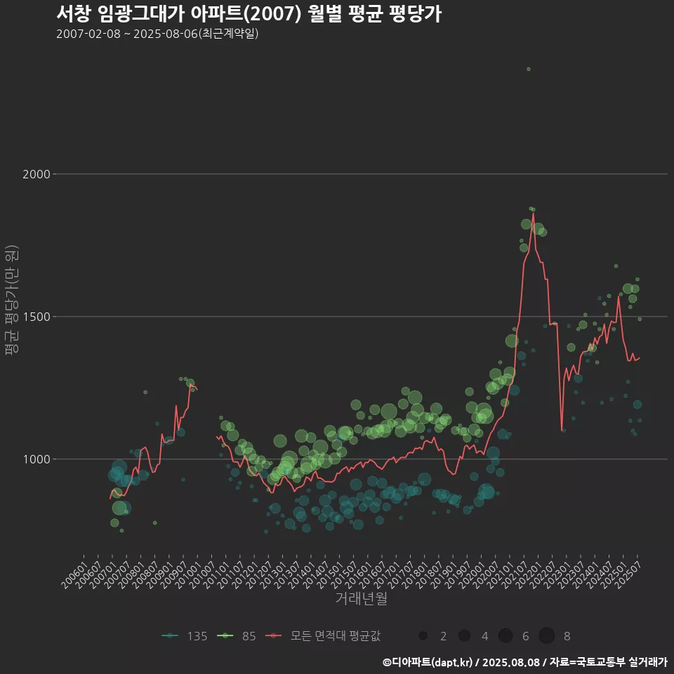 서창 임광그대가 아파트(2007) 월별 평균 평당가