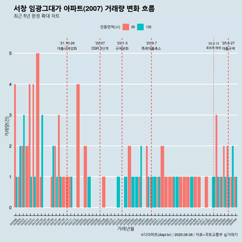 서창 임광그대가 아파트(2007) 거래량 변화 흐름