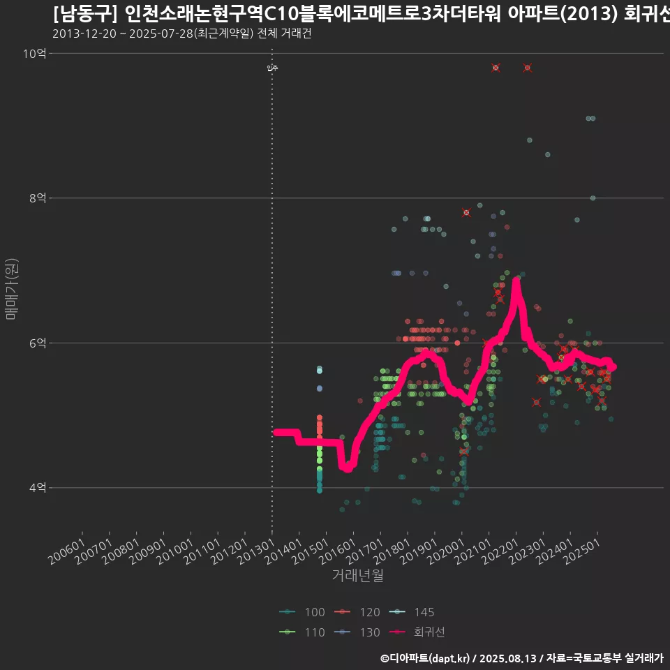 [남동구] 인천소래논현구역C10블록에코메트로3차더타워 아파트(2013) 회귀선 예측