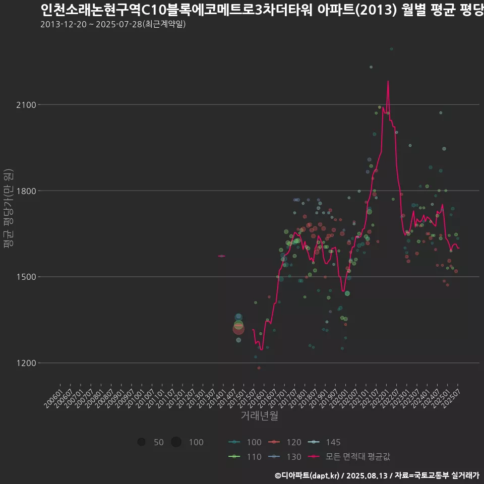 인천소래논현구역C10블록에코메트로3차더타워 아파트(2013) 월별 평균 평당가
