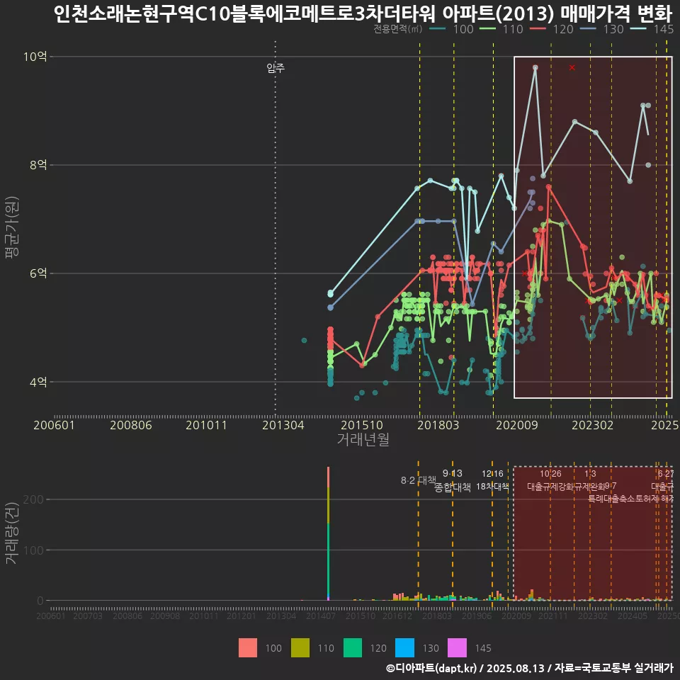 인천소래논현구역C10블록에코메트로3차더타워 아파트(2013) 매매가격 변화