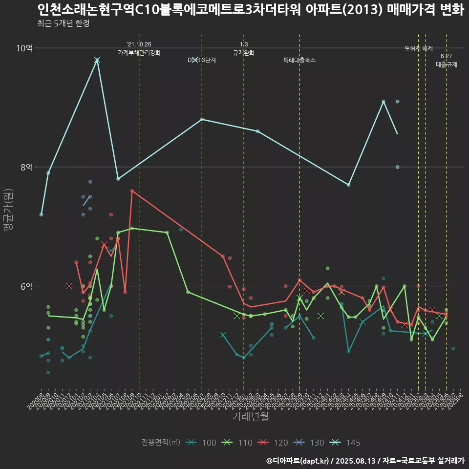 인천소래논현구역C10블록에코메트로3차더타워 아파트(2013) 매매가격 변화