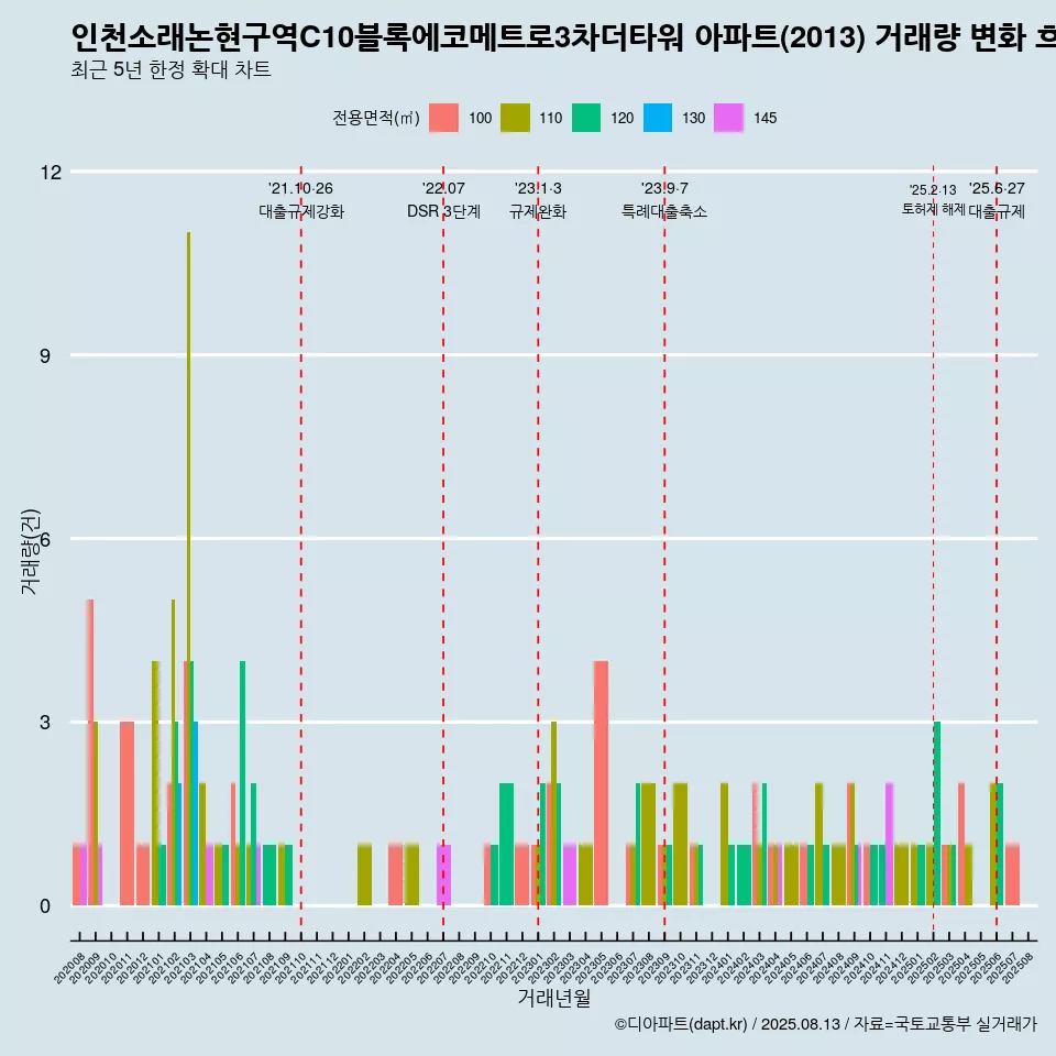 인천소래논현구역C10블록에코메트로3차더타워 아파트(2013) 거래량 변화 흐름