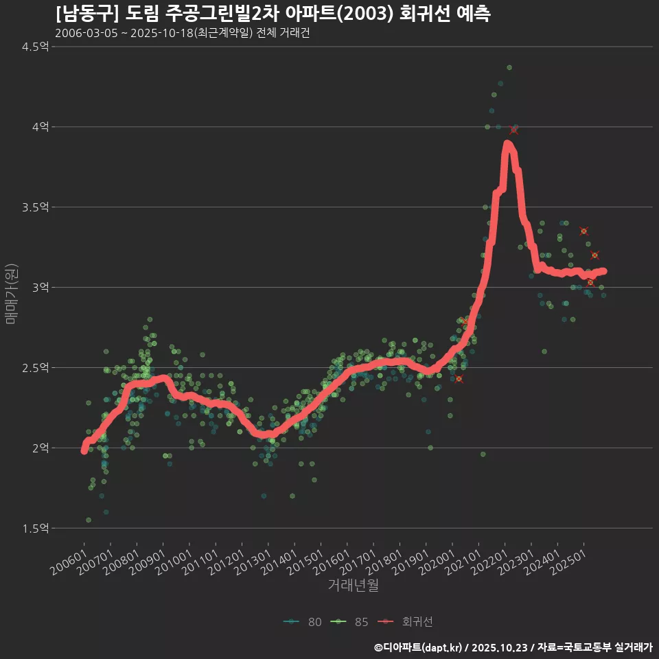 [남동구] 도림 주공그린빌2차 아파트(2003) 회귀선 예측