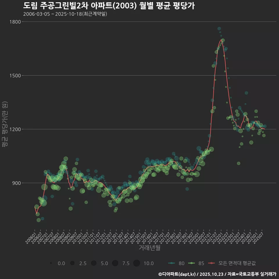 도림 주공그린빌2차 아파트(2003) 월별 평균 평당가