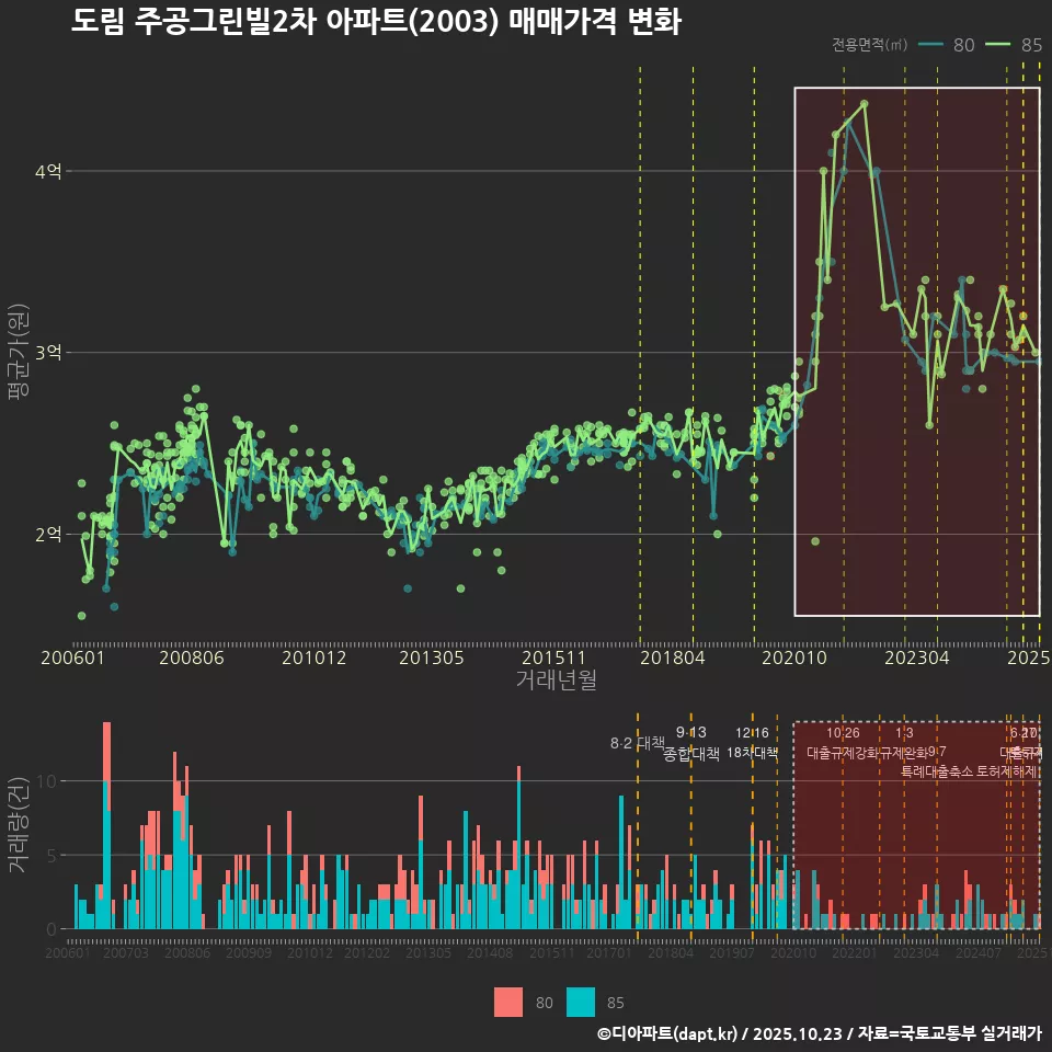 도림 주공그린빌2차 아파트(2003) 매매가격 변화
