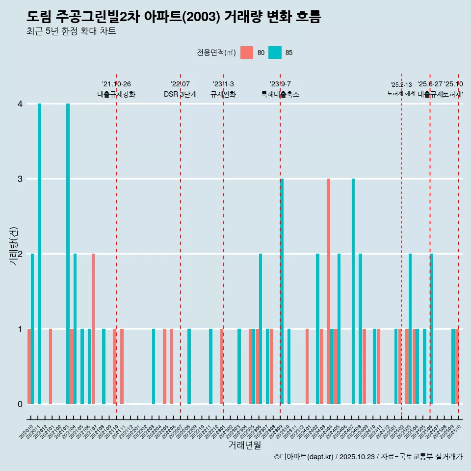 도림 주공그린빌2차 아파트(2003) 거래량 변화 흐름