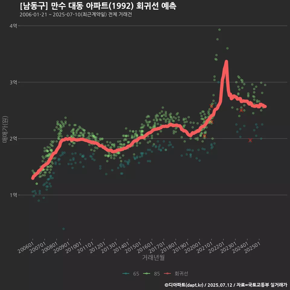 [남동구] 만수 대동 아파트(1992) 회귀선 예측
