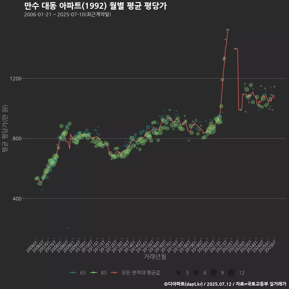 만수 대동 아파트(1992) 월별 평균 평당가