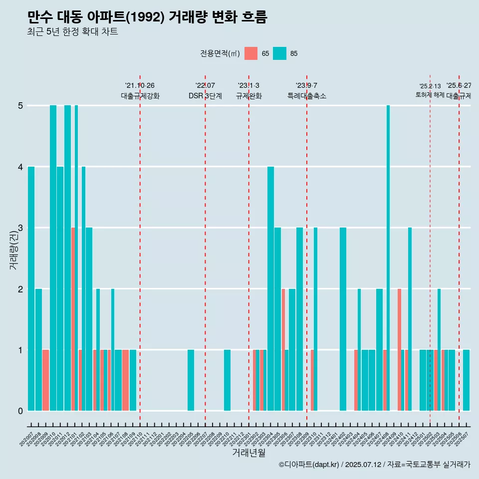 만수 대동 아파트(1992) 거래량 변화 흐름