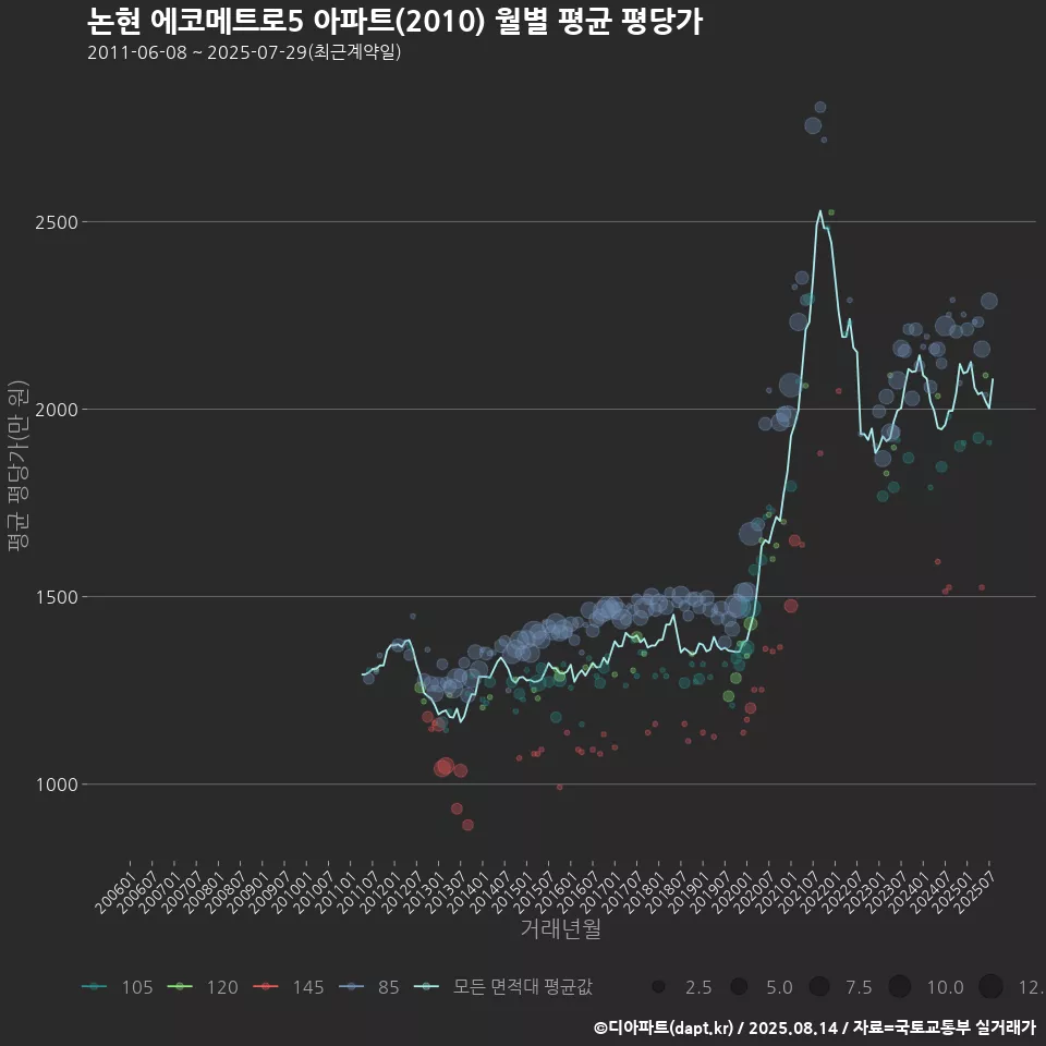 논현 에코메트로5 아파트(2010) 월별 평균 평당가