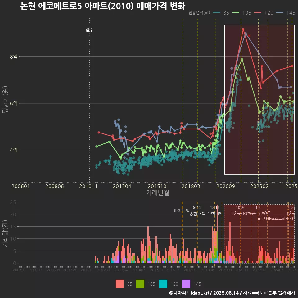 논현 에코메트로5 아파트(2010) 매매가격 변화