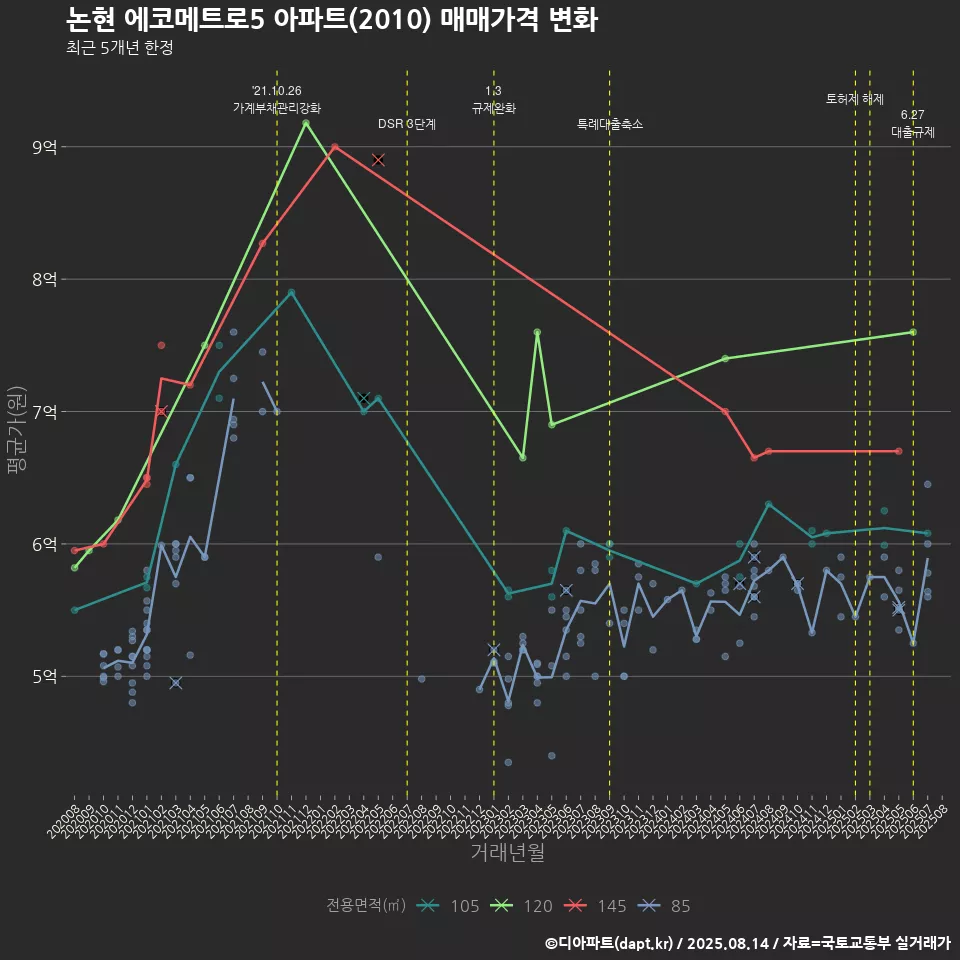 논현 에코메트로5 아파트(2010) 매매가격 변화