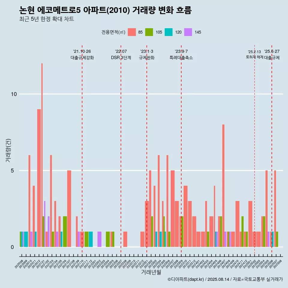 논현 에코메트로5 아파트(2010) 거래량 변화 흐름