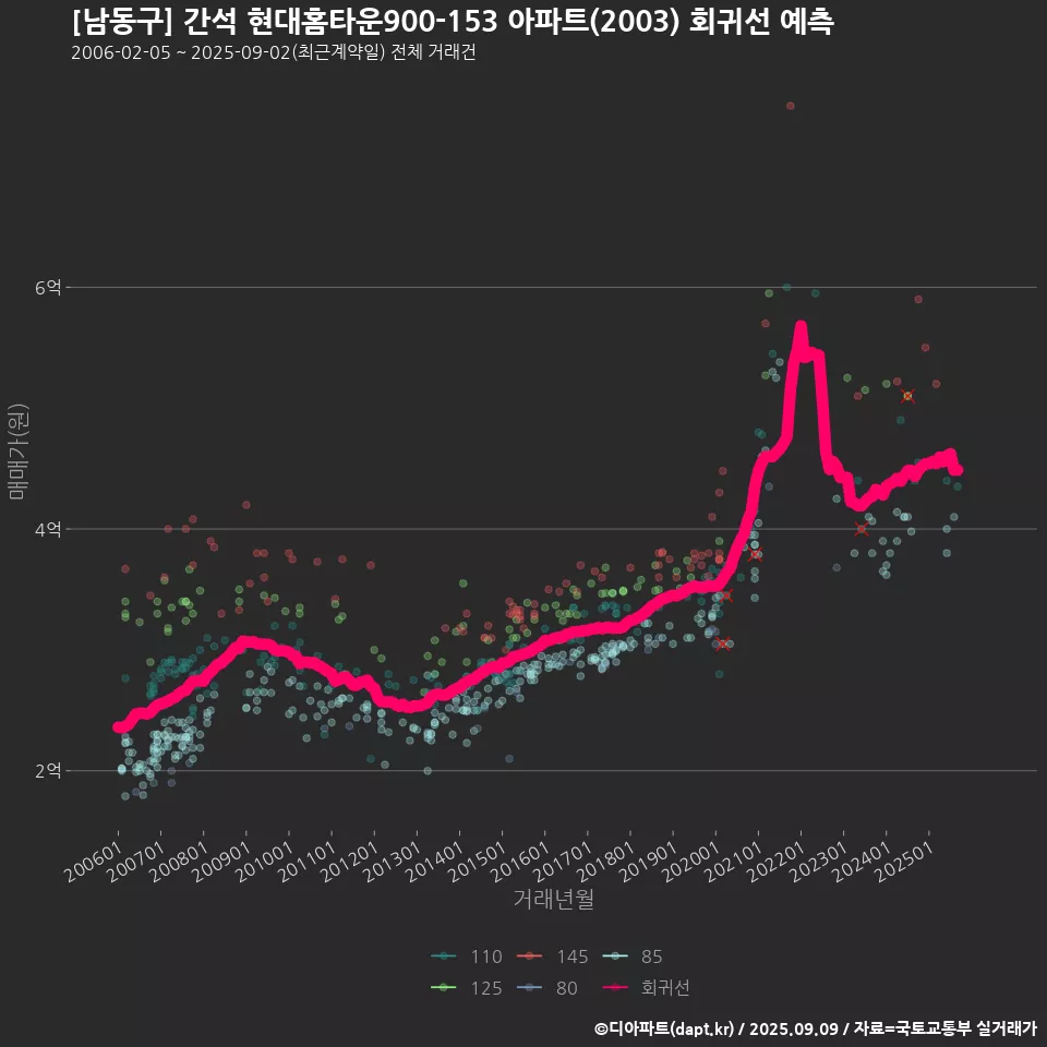 [남동구] 간석 현대홈타운900-153 아파트(2003) 회귀선 예측