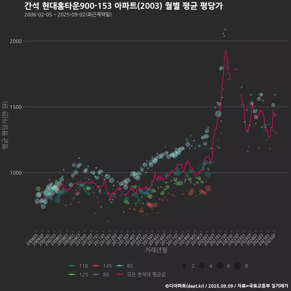 간석 현대홈타운900-153 아파트(2003) 월별 평균 평당가