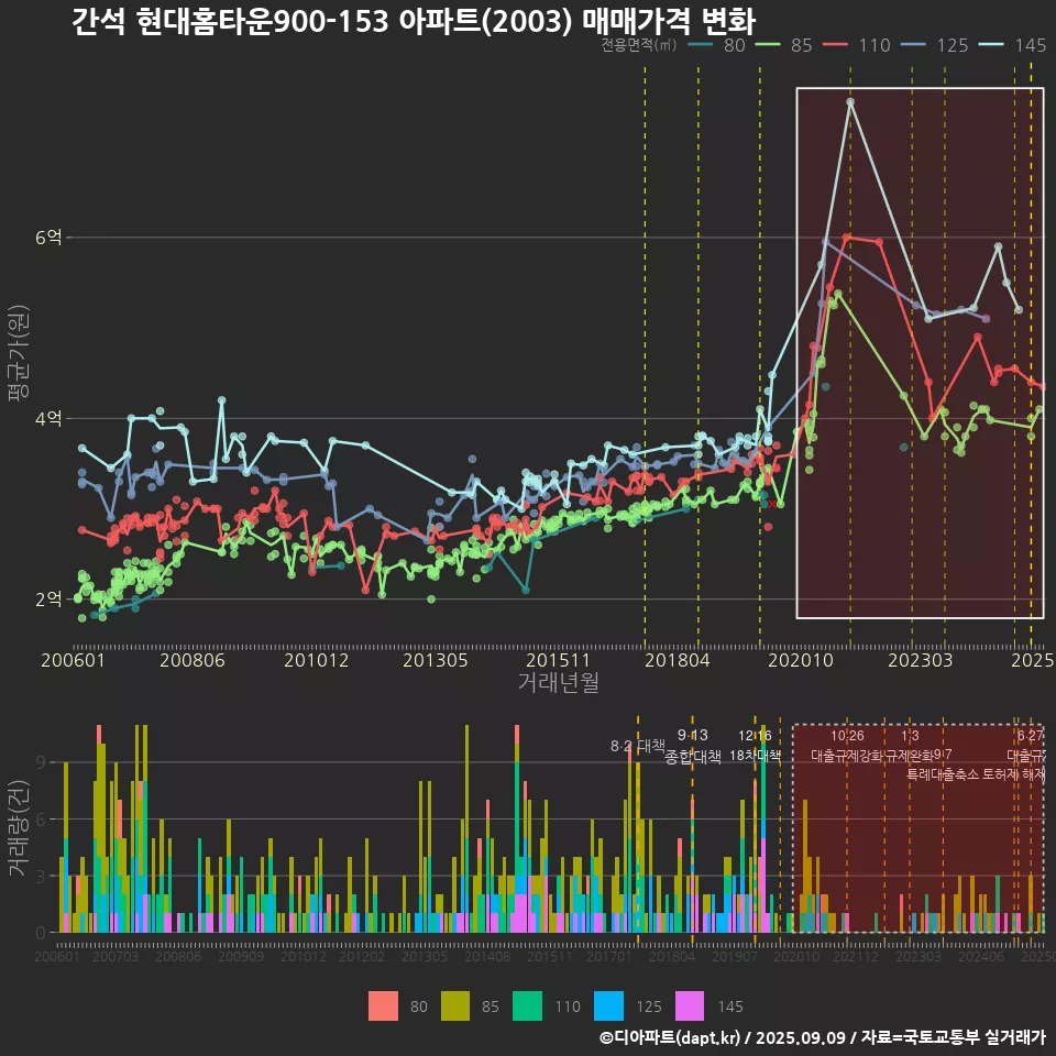 간석 현대홈타운900-153 아파트(2003) 매매가격 변화