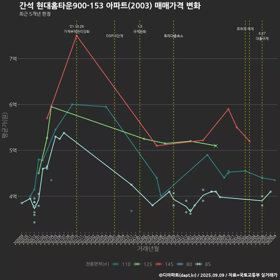 간석 현대홈타운900-153 아파트(2003) 매매가격 변화