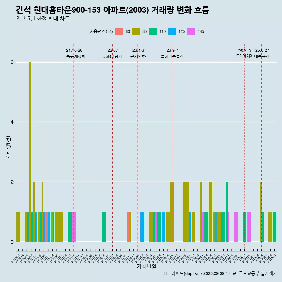 간석 현대홈타운900-153 아파트(2003) 거래량 변화 흐름