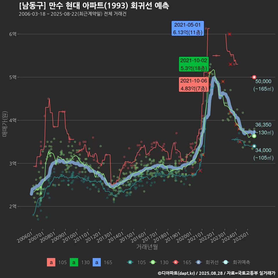 [남동구] 만수 현대 아파트(1993) 회귀선 예측