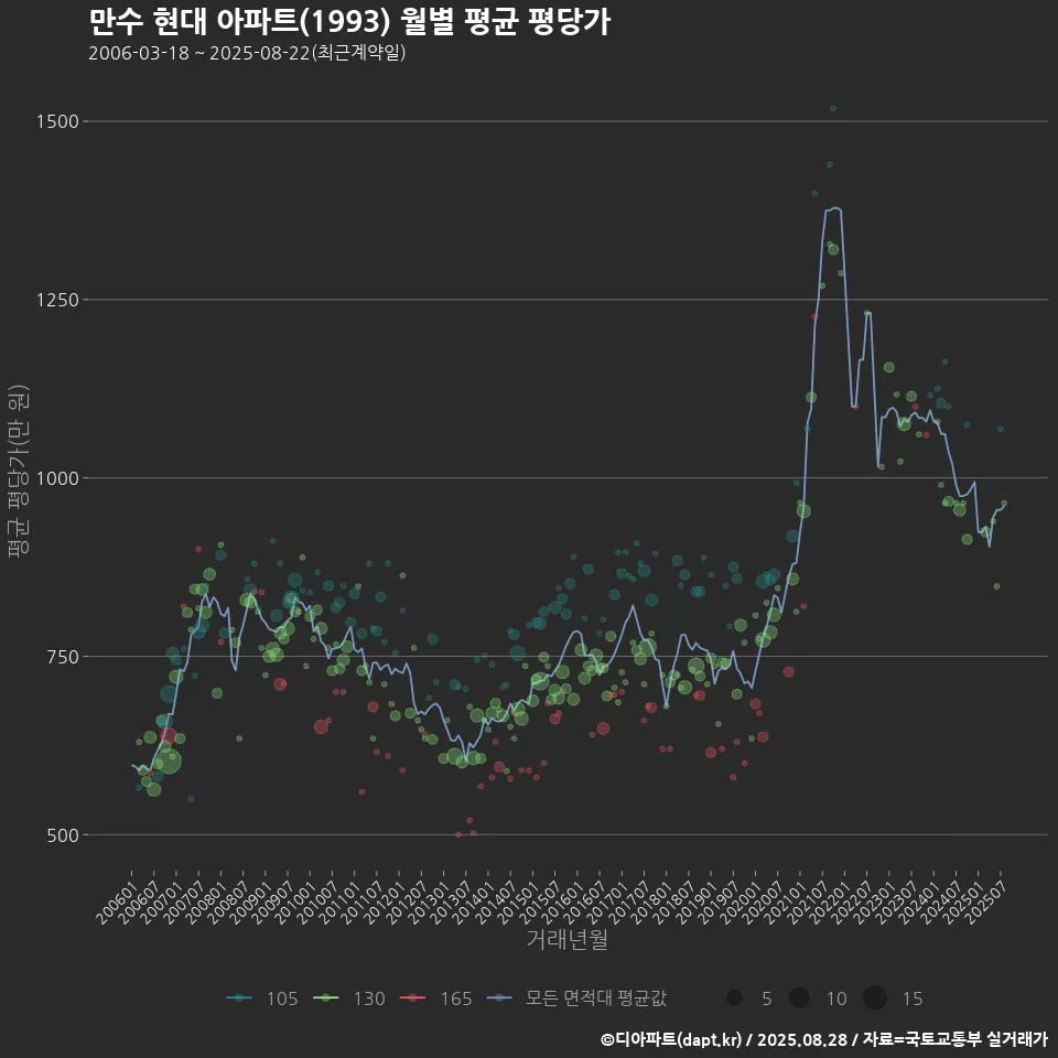 만수 현대 아파트(1993) 월별 평균 평당가