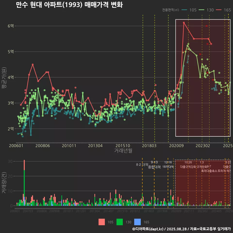 만수 현대 아파트(1993) 매매가격 변화